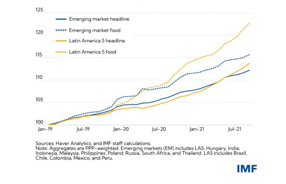 Inflación en 5 países mostrables de América Latina (Brasil, Chile, México, Colombia y Perú), entre 2019 y 2021, según el FMI.