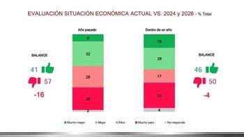 Encuesta: En el final de 2025, para el 57% la situación económica estuvo peor que en 2024