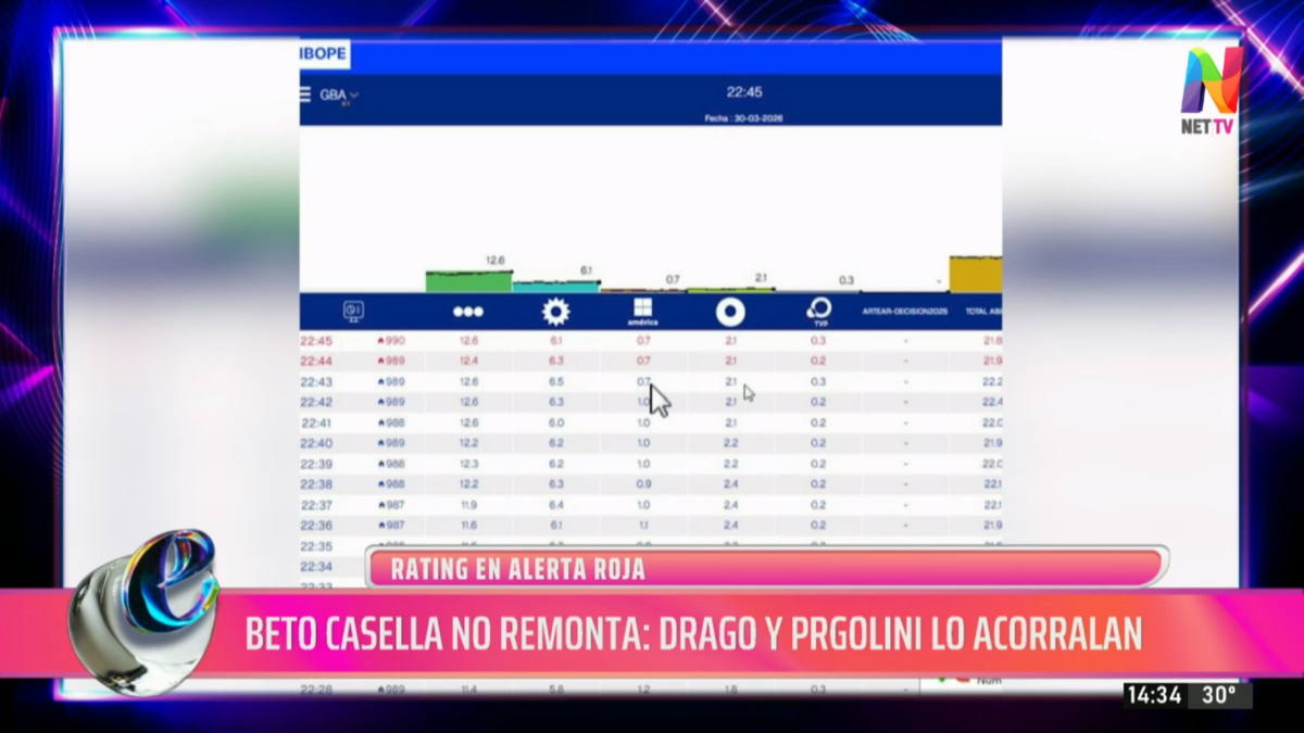 Los números bajos del programa encendieron alarmas en América TV. Fuente: Net TV Los números bajos del programa encendieron alarmas en América TV. Fuente: Net TV