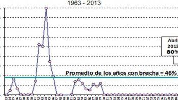 Dólar: Advierten que la brecha es insostenible y termina en megadevaluación