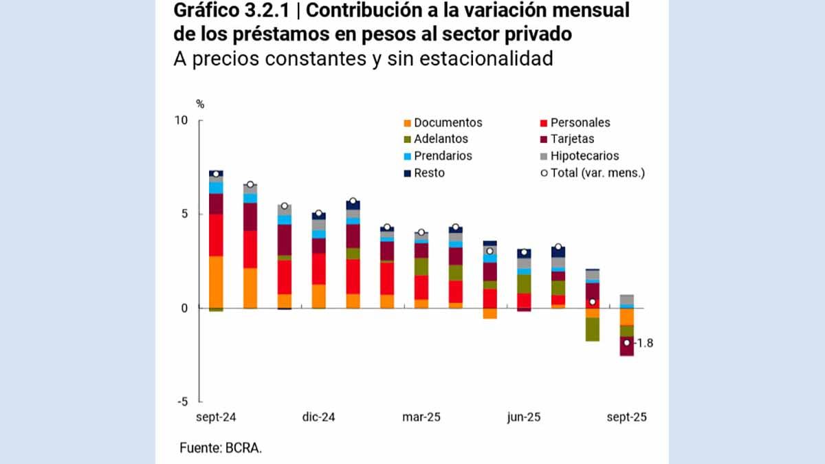 Tras 17 meses de crecimiento, los créditos a privados revirtieron la racha en septiembre.