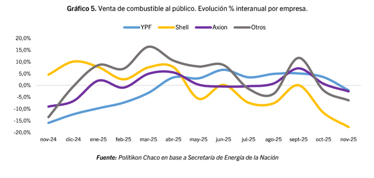 Venta de combustibles por empresa. Fuente: Politikon Chaco. Venta de combustibles por empresa. Fuente: Politikon Chaco.