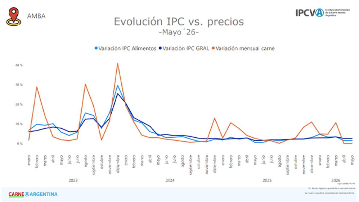 La carne contra la inflación. La carne contra la inflación. 