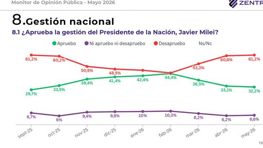 Votos 2027: Dispersión opositora, deterioro oficialista y define la economía
