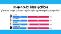 Medición de imagen de líderes políticos según AtlasIntel/Bloomberg. Medición de imagen de líderes políticos según AtlasIntel/Bloomberg.