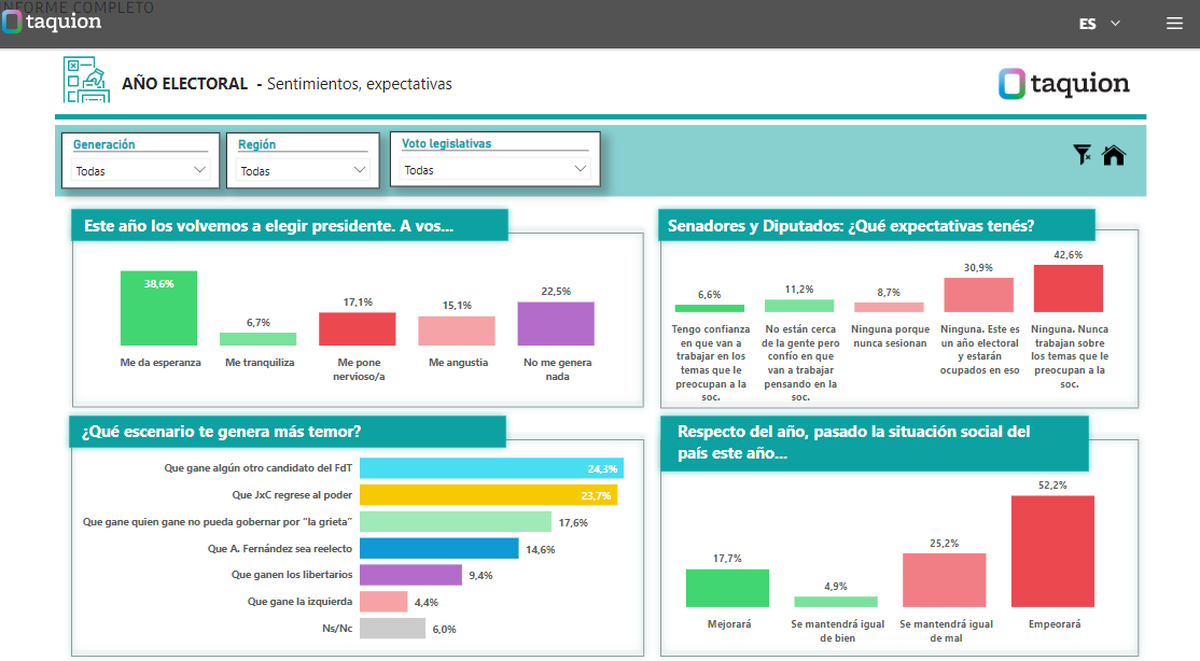 Los encuestados repudiaron la permanencia kirchnerista pero también la vuelta del partido amarillo.