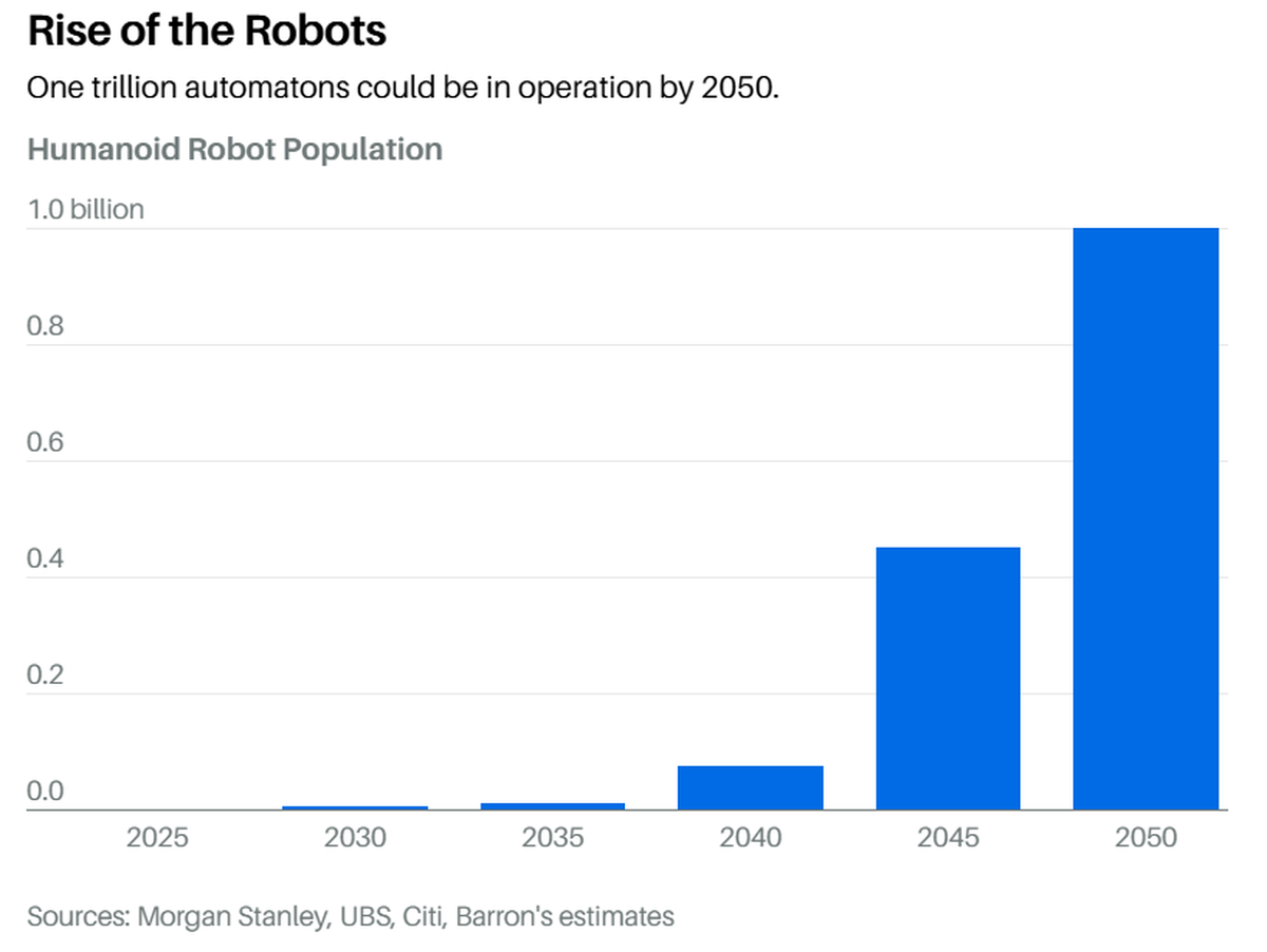 Crecimiento de robots humanoides, en miles de millones. Fuente: Barron's. Crecimiento de robots humanoides, en miles de millones. Fuente: Barron's.