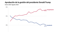 Desaprueban a Donald Trump