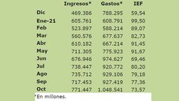 El desempeño del gasto público según la Universidad deBelgrano refleja el impacto del Plan Platita en octubre.