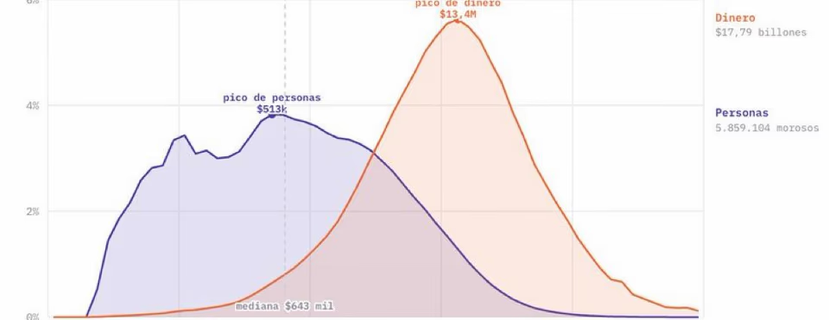Comparativa entre personas y dinero en la era Javier Milei, según el analista Mati Fernández con datos de la Central de Deudores del BCRA. Comparativa entre personas y dinero en la era Javier Milei, según el analista Mati Fernández con datos de la Central de Deudores del BCRA.