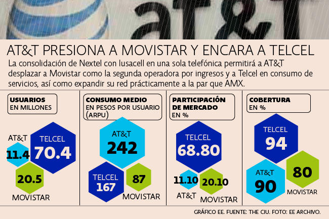 AT&T, la telefónica N°1 de USA y N°2 del mundo, tras China Mobile (según número de usuarios), adquirió los activos de Nextel en México, y suma una inversión de US$4.375 millones en ese país tras la reforma constitucional de 2013, luego de haber adquirido