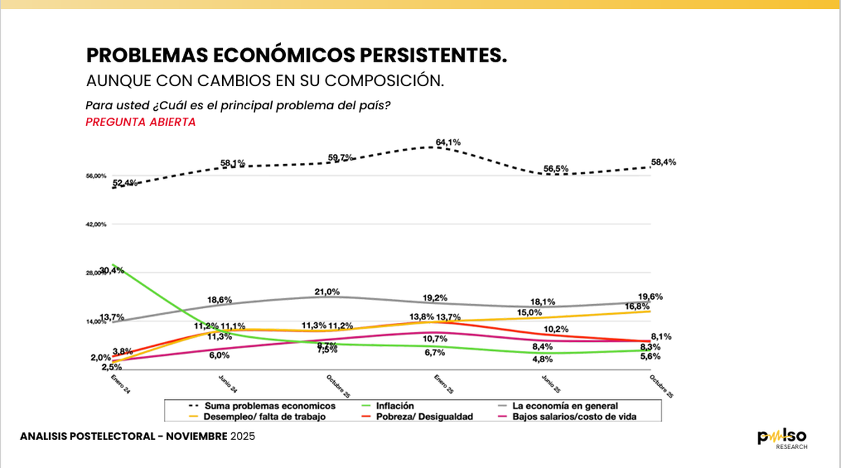Principales problemas del país, según la encuesta de Pulso Research. Principales problemas del país, según la encuesta de Pulso Research.
