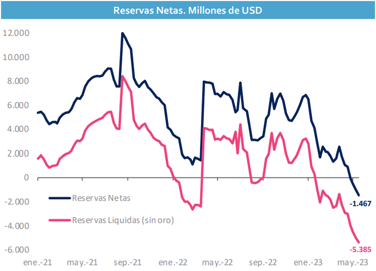 Fuente: M&R Asociados en base a BCRA