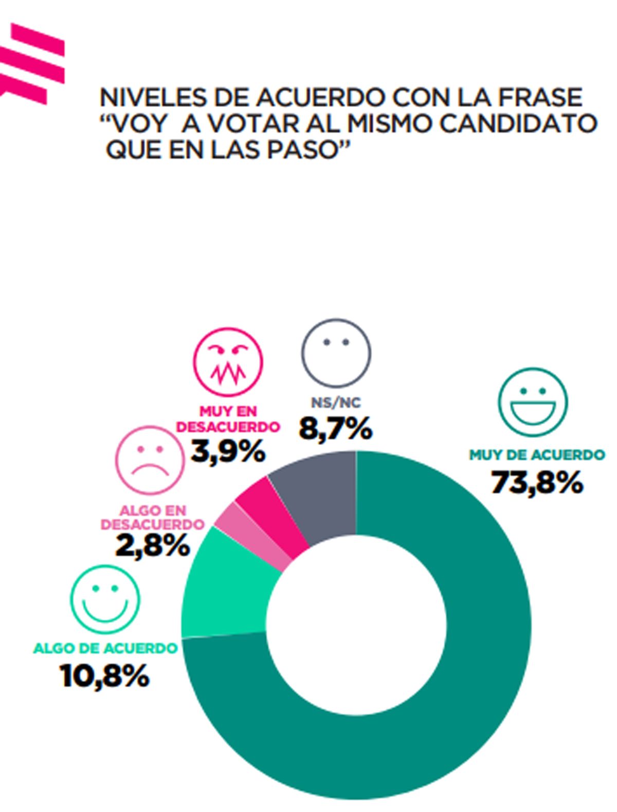 La rigidez del voto, de acuerdo a la encuesta de Zubán/Córdoba. 