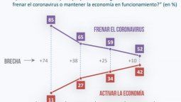altText(Dato para Alberto: Salud y Economía siguen preocupando, pero ya no se digieren igual)}