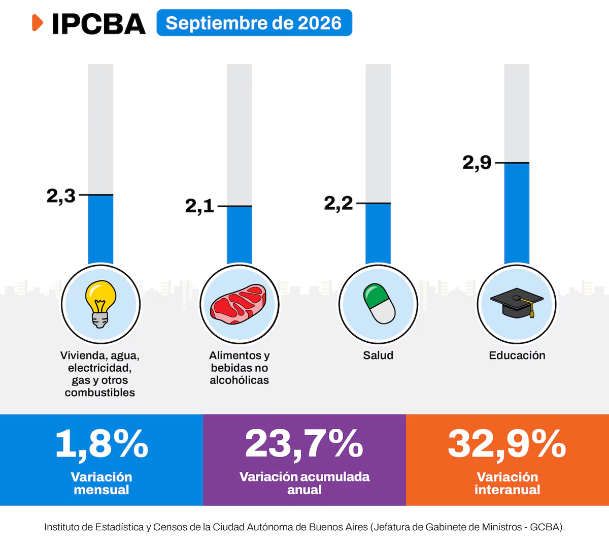 La inflaci&oacute;n en la CABA, seg&uacute;n el IPCBA de septiembre.