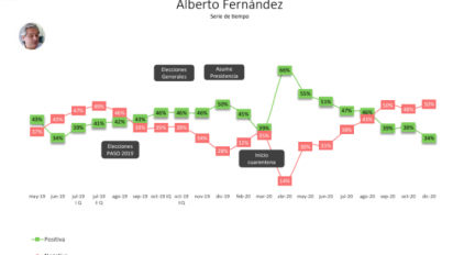 Cierra el 2020 con un gran golpe a la imagen de los dirigentes y a todas las expectativas
