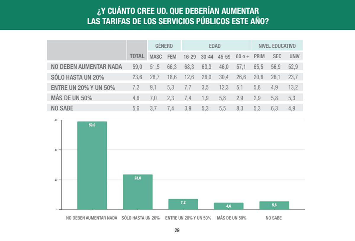 Los resultados de la encuesta de Analogías ponen en situación de incomodidad al Gobierno. 