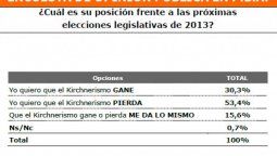 altText(53,4% de los bonaerenses quiere que Ella pierda en octubre)}