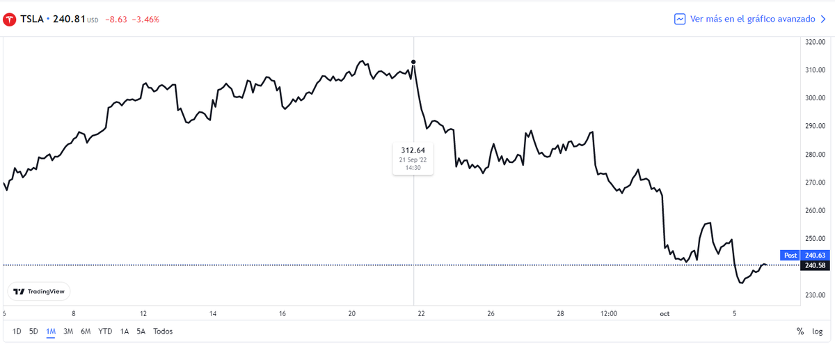 Gráfico: TradingView