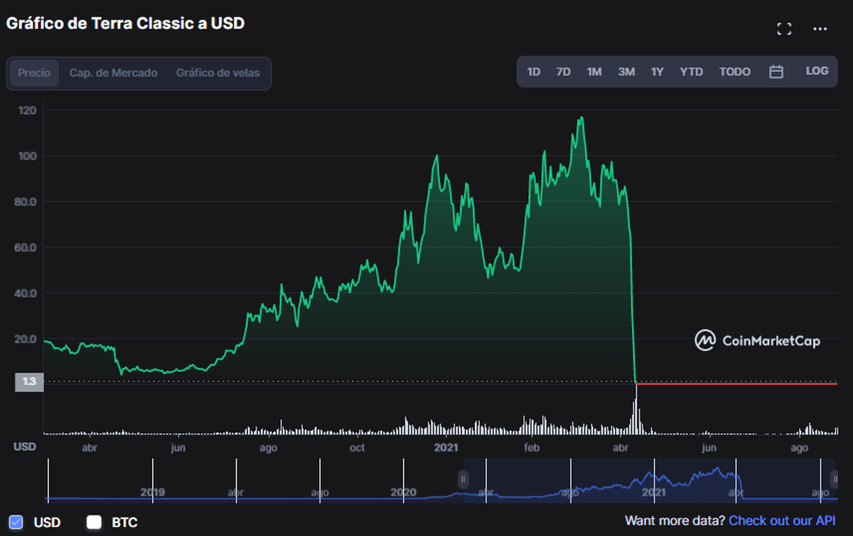 Gráfico: CoinMarketCap