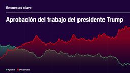 La economía no está ayudando a Donald Trump.