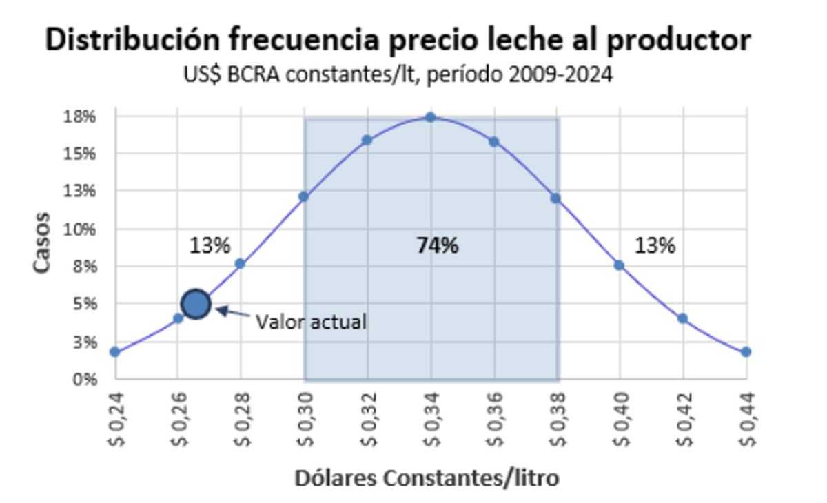 La producción de leche ha caído en los últimos años, incluso en 2021 y 2022, cuando también hubo sequía. En octubre de 2023, la producción de leche cayó un 4,3% en comparación con el mismo mes de 2019. La producción de leche ha caído en los últimos años, incluso en 2021 y 2022, cuando también hubo sequía. En octubre de 2023, la producción de leche cayó un 4,3% en comparación con el mismo mes de 2019.