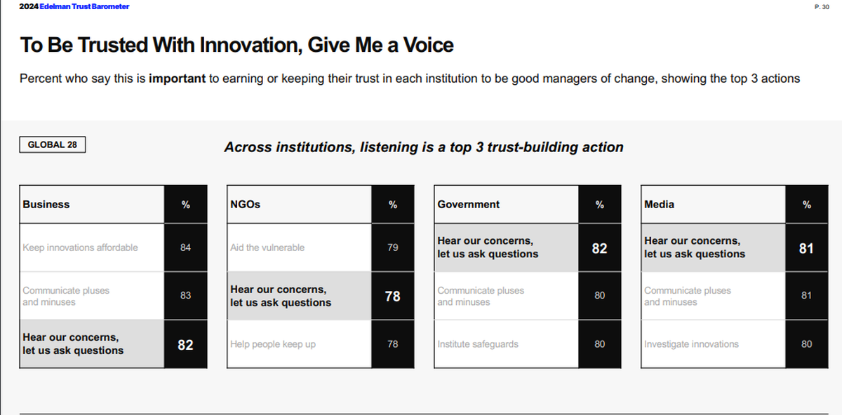 Las instituciones para volver a gozar de credibilidad deben dar voz al público o al menos lograr que éste se sienta escuchado. Las instituciones para volver a gozar de credibilidad deben dar voz al público o al menos lograr que éste se sienta escuchado.
