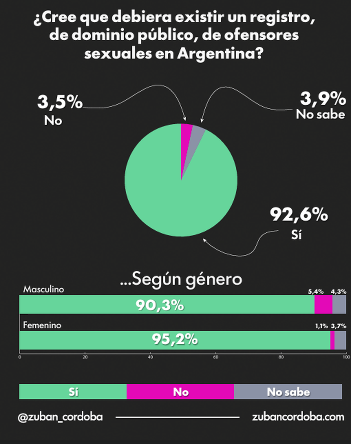 Encuesta de Zuban Córdoba. Encuesta de Zuban Córdoba.