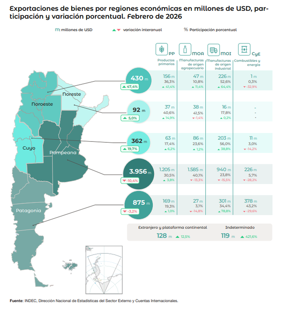Exportaciones por región y tipo de producto. Fuente: INDEC. Exportaciones por región y tipo de producto. Fuente: INDEC.