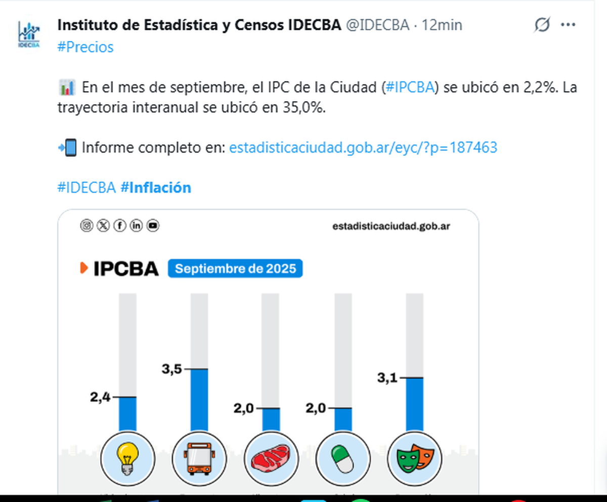 La inflación en la Ciudad de Buenos Aires rompe la desaceleración a 19 días de las elecciones legislativas. La inflación en la Ciudad de Buenos Aires rompe la desaceleración a 19 días de las elecciones legislativas.