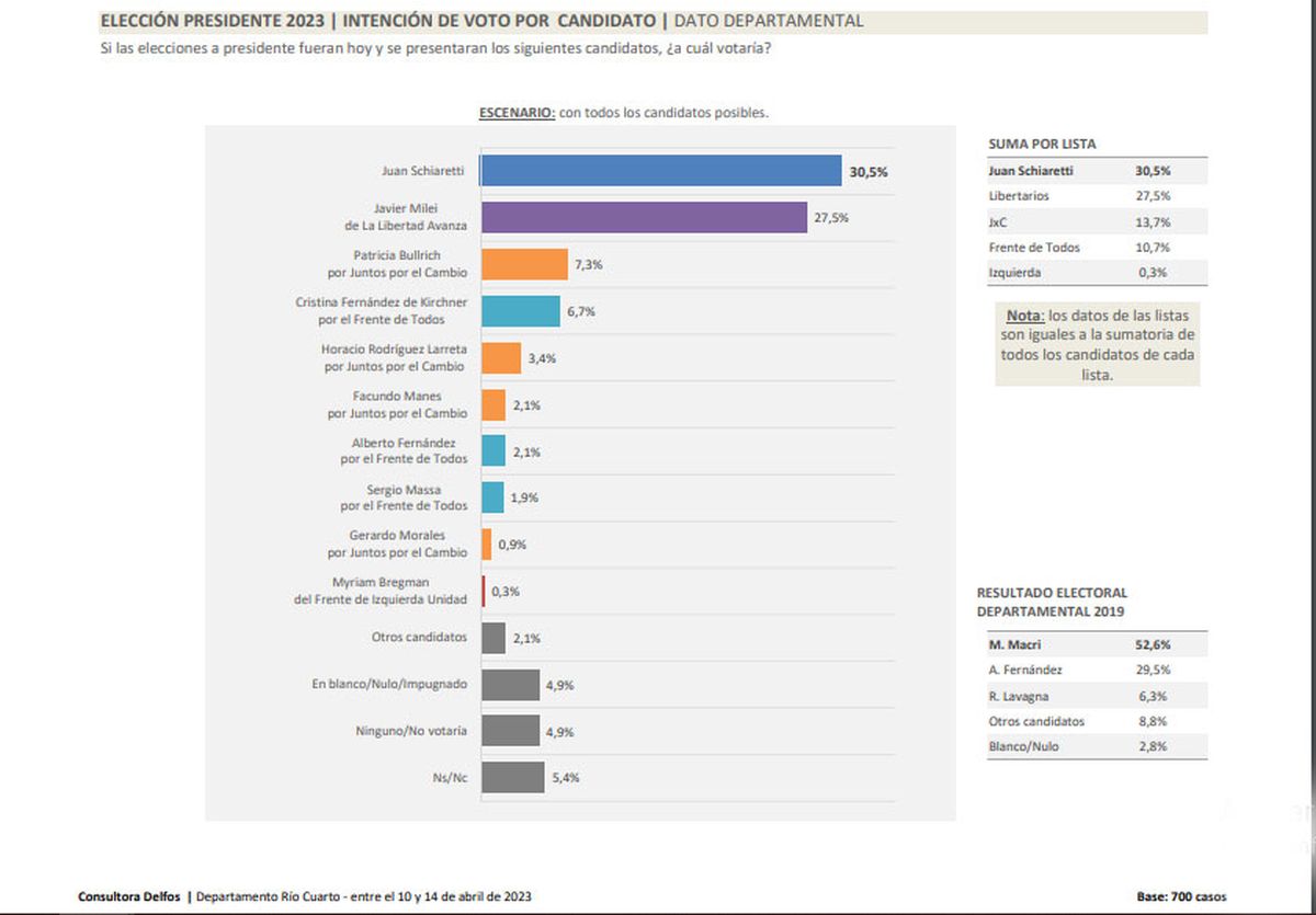 Encuesta de la consultora Delfos.