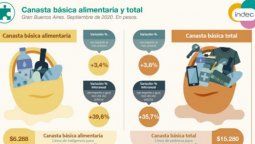 altText(La canasta básica subió 3,8%: Una familia 'tipo' necesitó $47.216 para no caer en la pobreza)}