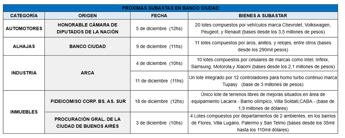 El Banco Ciudad anunció que pondrá en marcha una serie de subastas online de inmuebles, vehículos y joyería, entre otros. El Banco Ciudad anunció que pondrá en marcha una serie de subastas online de inmuebles, vehículos y joyería, entre otros.