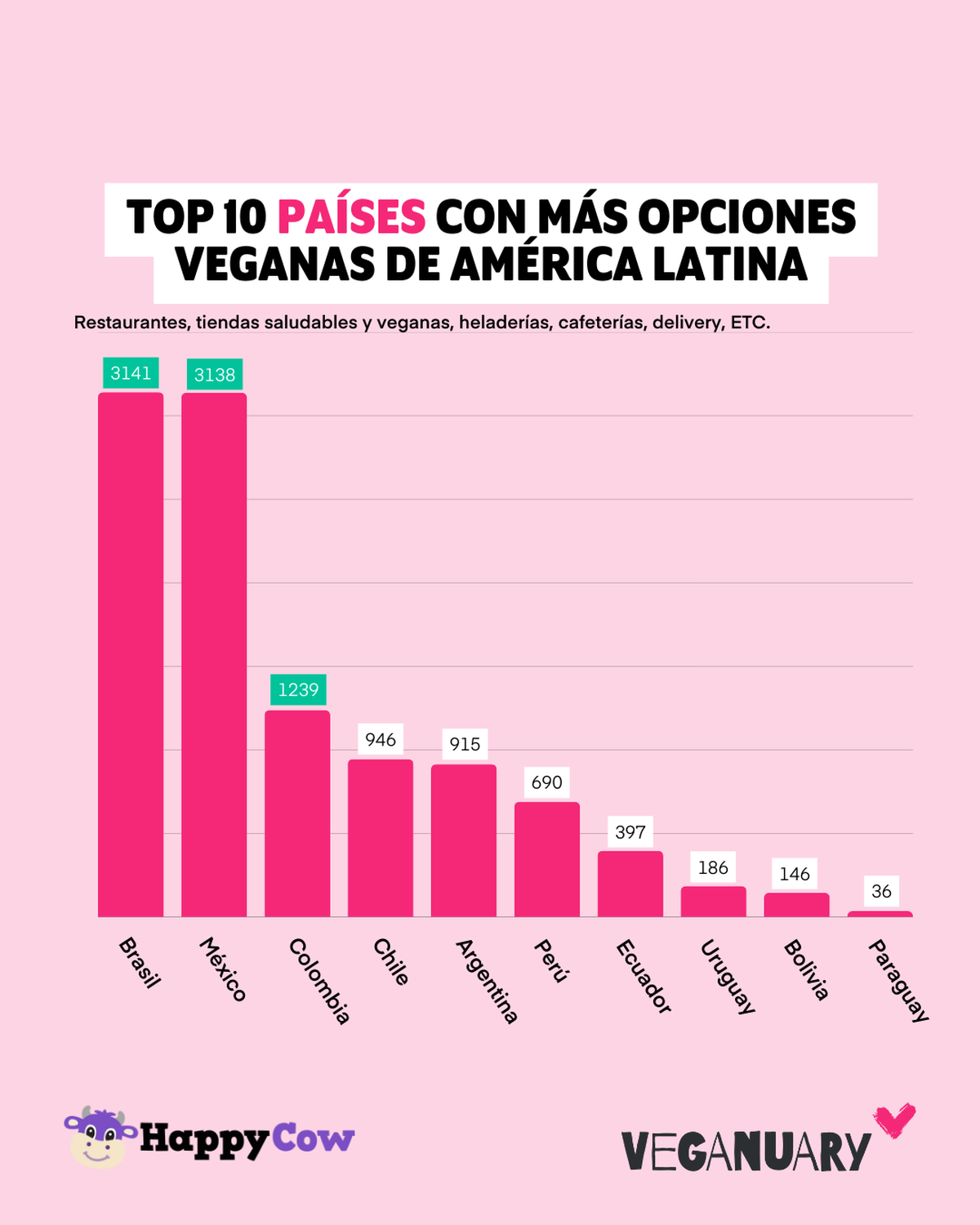Argentina ocupa el quinto lugar en países latinoamericanos que más opciones veganas incorporaron en el último tiempo. CABA encabeza la lista, y otras como Córdoba y Rosario abrazan más el veganismo. Argentina ocupa el quinto lugar en países latinoamericanos que más opciones veganas incorporaron en el último tiempo. CABA encabeza la lista, y otras como Córdoba y Rosario abrazan más el veganismo.