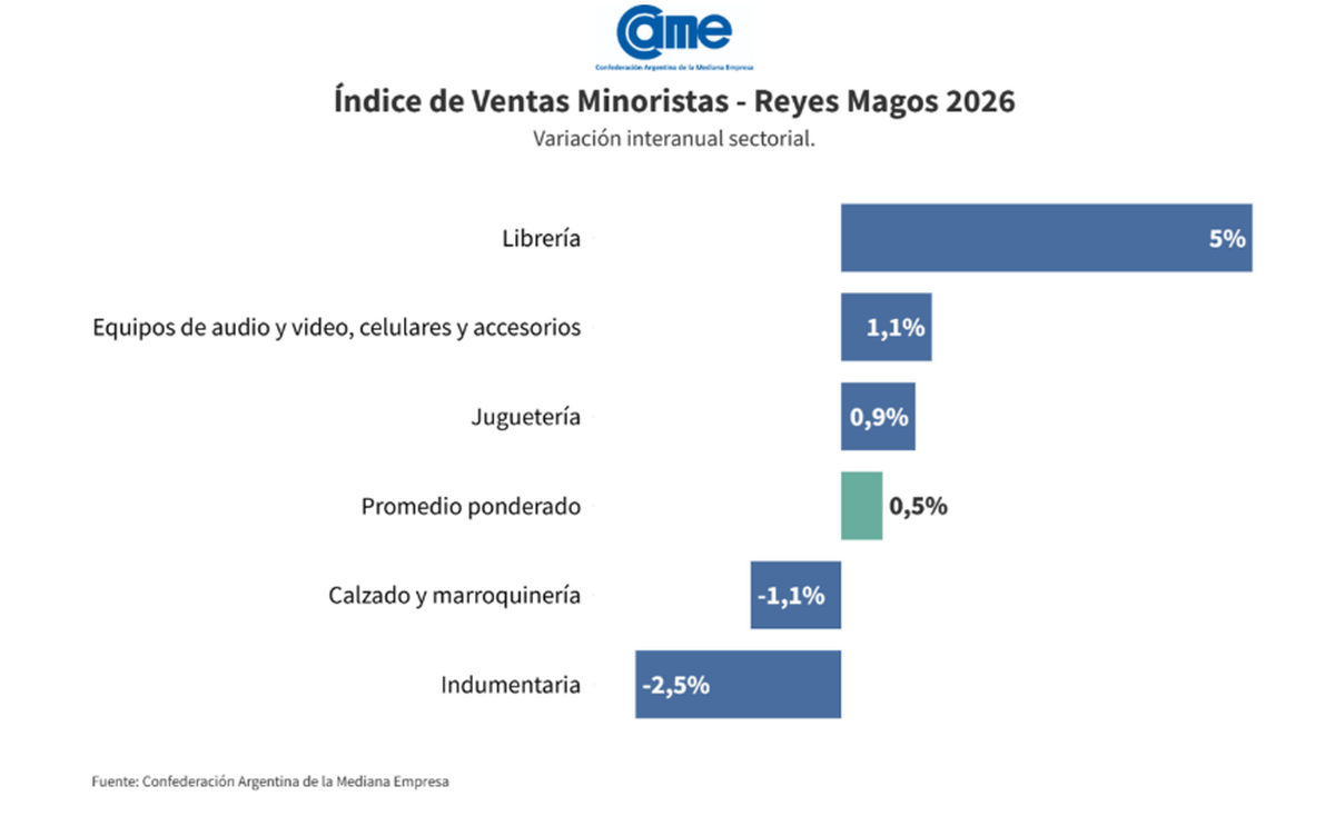 Variación interanual de ventas por rubro. Fuente: CAME. Variación interanual de ventas por rubro. Fuente: CAME.