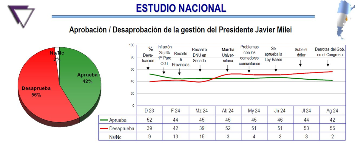 Hugo Haime registró números negativos, en rojo, para los 3 últimos meses de gestión de Milei Hugo Haime registró números negativos, en rojo, para los 3 últimos meses de gestión de Milei