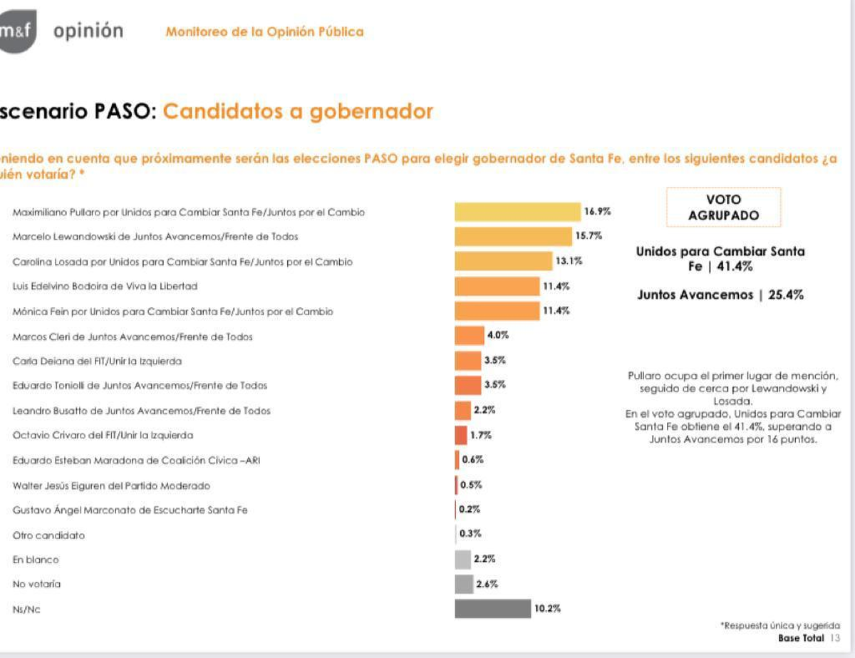 GOBERNADOR|Estadísticas realizadas entre el 12 y 27 de junio por Management&Fit GOBERNADOR|Estadísticas realizadas entre el 12 y 27 de junio por Management&Fit