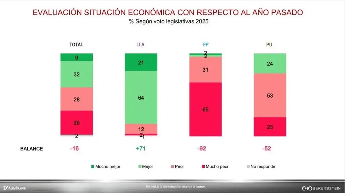 La economía según la encuesta de D'Alessio-Irol-Berensztein. La economía según la encuesta de D'Alessio-Irol-Berensztein.