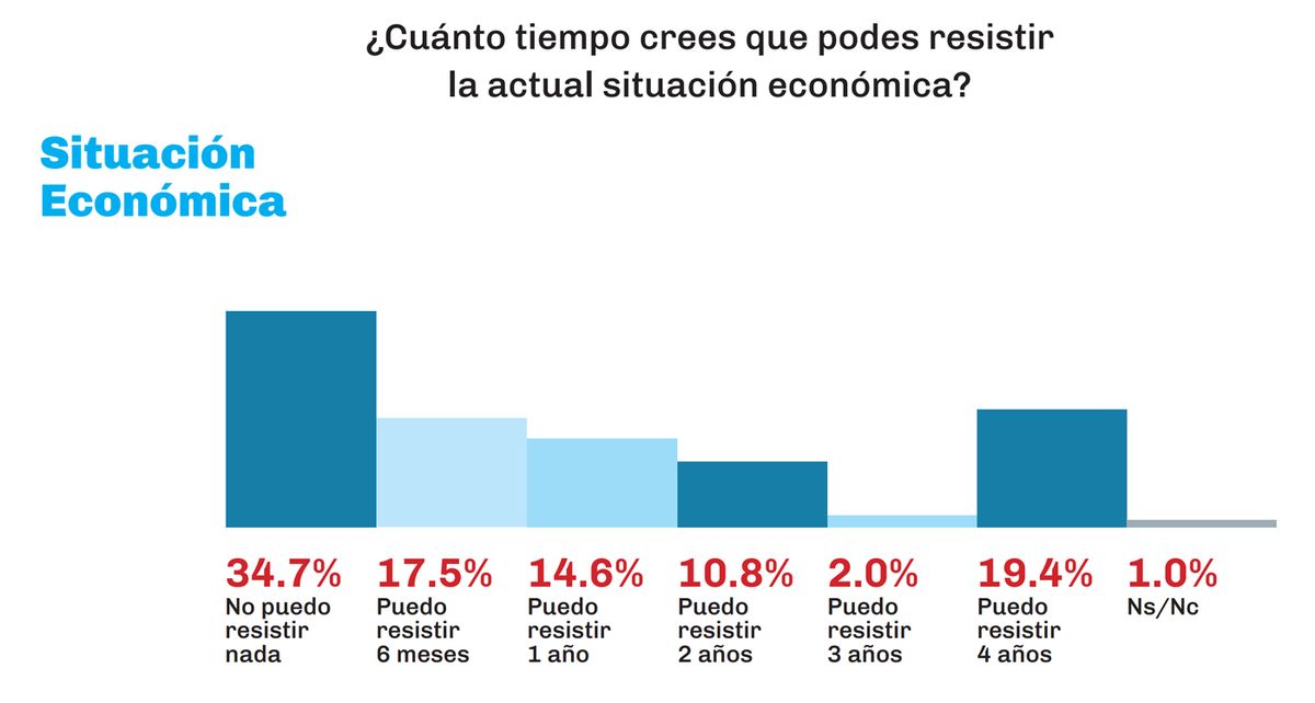 Más del 50% no puede resistir los 12 meses de estanflación que ha solicitado Javier Milei. Más del 50% no puede resistir los 12 meses de estanflación que ha solicitado Javier Milei.