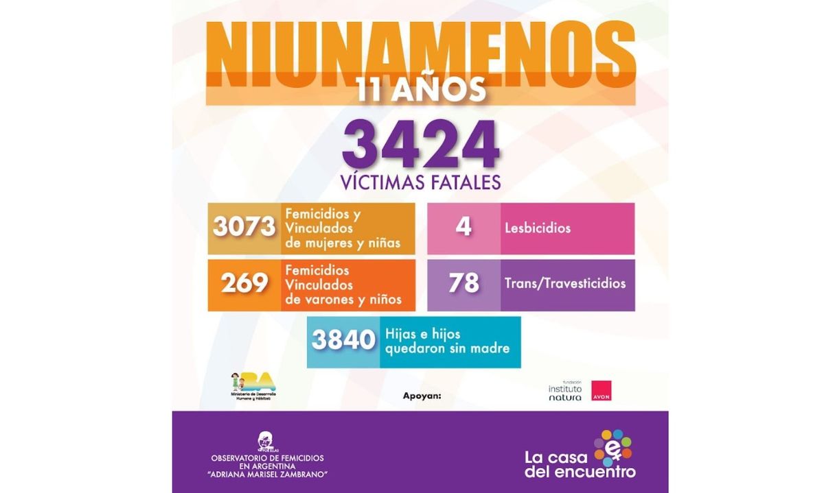 Tras 11 años del Ni Una Menos se registraron 3.424 víctimas fatales de violencia de género. Tras 11 años del Ni Una Menos se registraron 3.424 víctimas fatales de violencia de género.