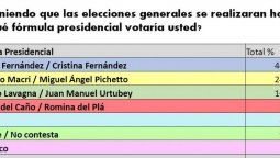 altText(En GBA y por Internet, también ganan los Fernández en 1ra vuelta)}