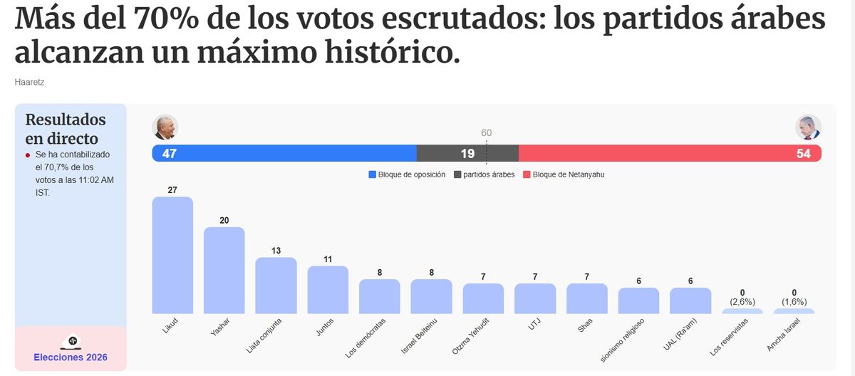 Israel todavía sin mayoría.