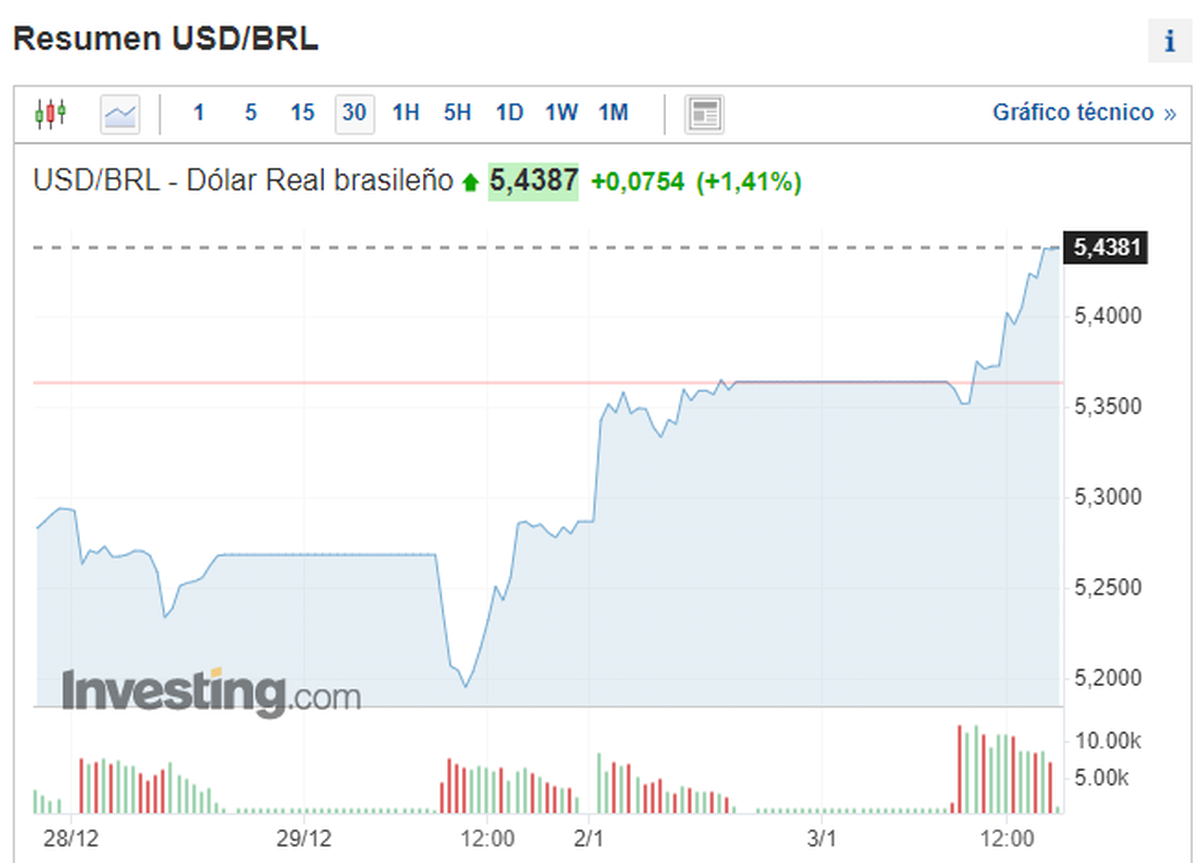Gráfico: Investing.com