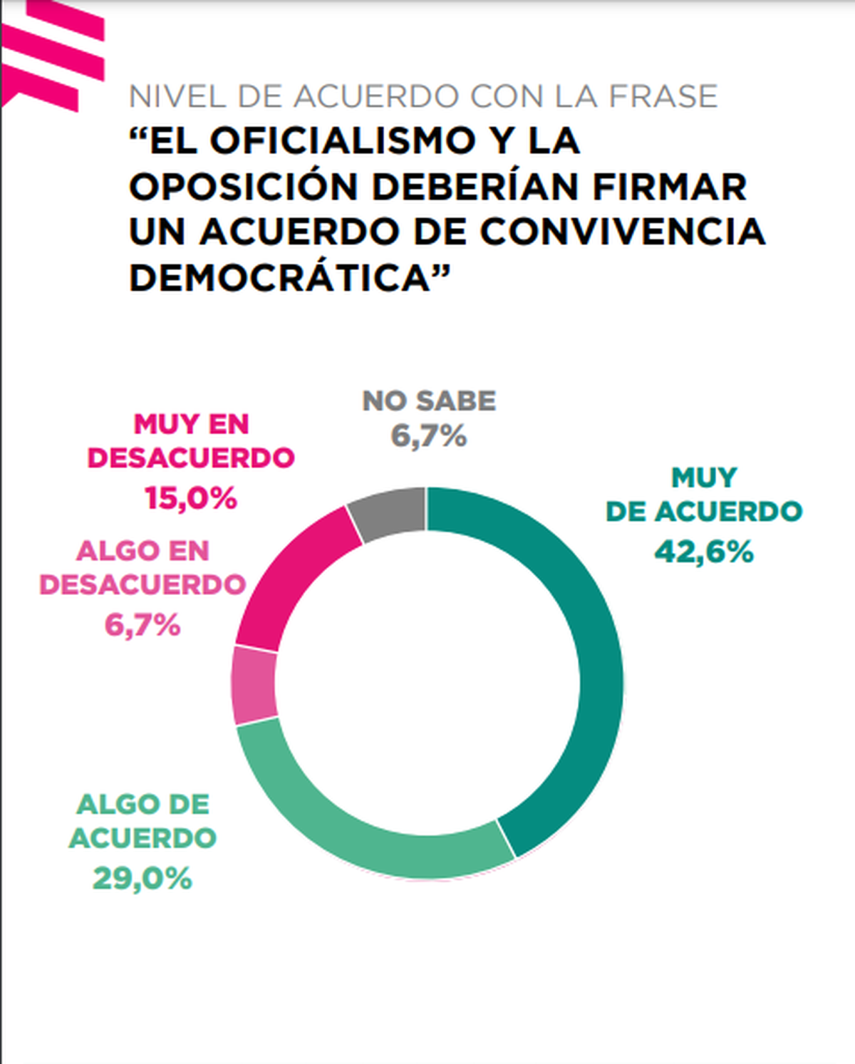 Los argentinos, hartos de la grieta, profundizada por el atentado fallido a CFK, reclaman a los políticos un acuerdo democrático.