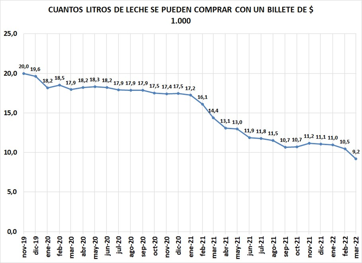 La inflación no da respiro.