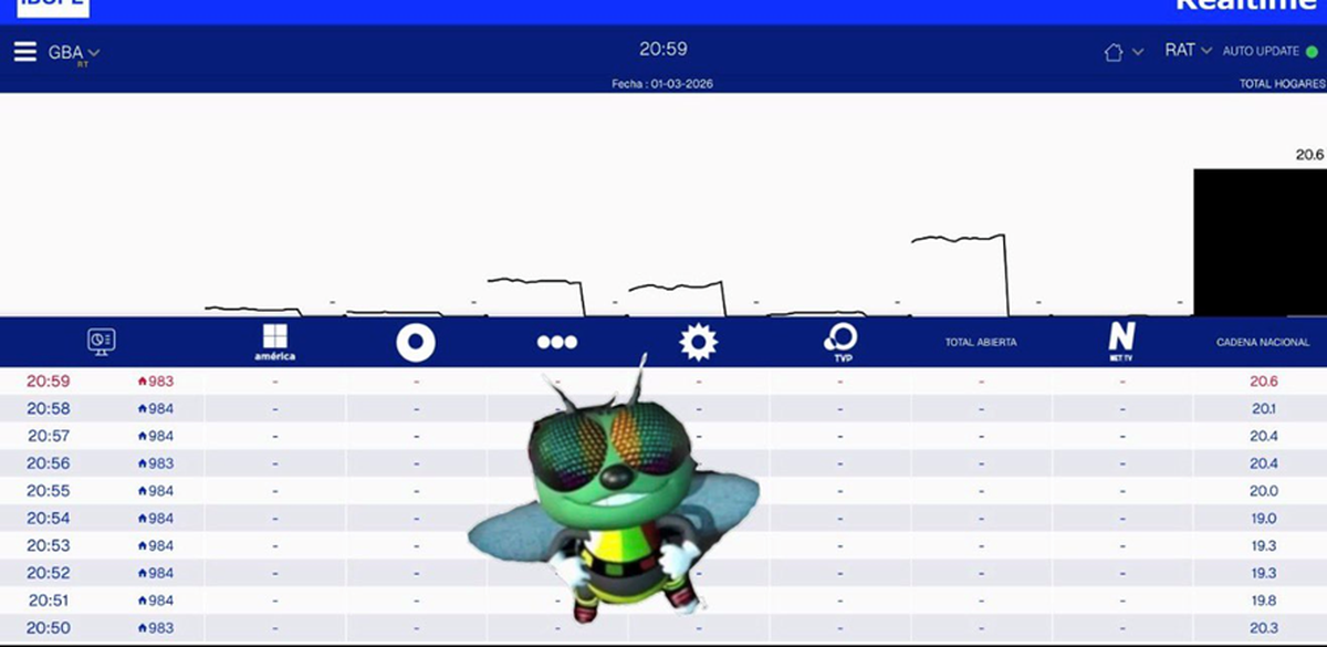 Asì se vio el rating de IBOPE: todos los canales en 0 y el rating de Milei sumado Asì se vio el rating de IBOPE: todos los canales en 0 y el rating de Milei sumado