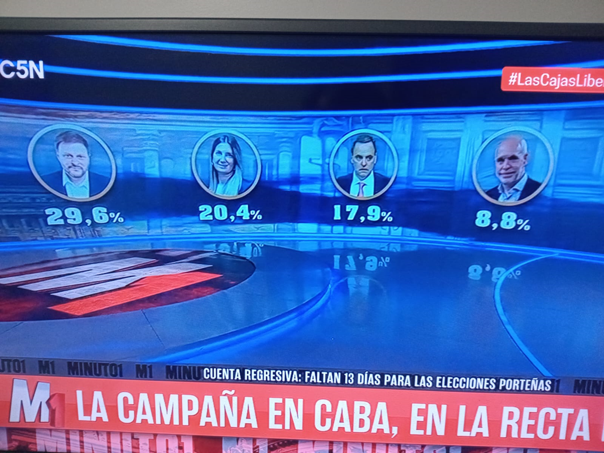 Según Analogías, Leandro Santoro lidera con casi 10 puntos de ventaja sobre Silvia Lospennato Según Analogías, Leandro Santoro lidera con casi 10 puntos de ventaja sobre Silvia Lospennato
