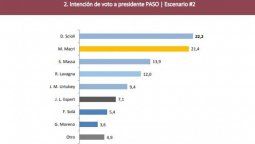 altText(Macri sigue perdiendo en todos los escenarios... hasta con Scioli (con votos de CFK))}