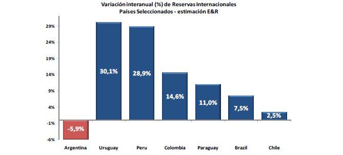 La fuga de capitales se mantendría en niveles estructurales similares a los de este año (US$ 6.500 millones). El giro de utilidades y dividendos al exterior será la variable clave que determinará la variación del el stock de reservas internacionales del C